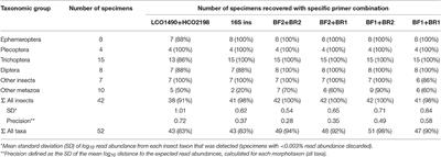 Corrigendum: Validation and Development of COI Metabarcoding Primers for Freshwater Macroinvertebrate Bioassessment